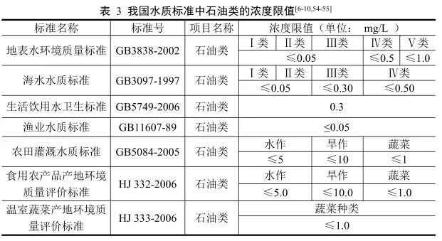 水中油排放标准