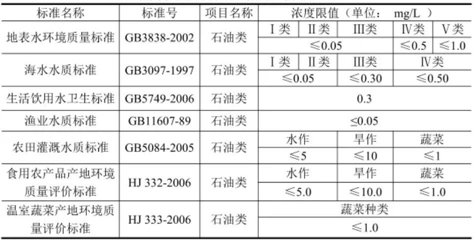 水中油检测限值