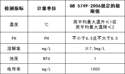 水质常规五参数监测指标