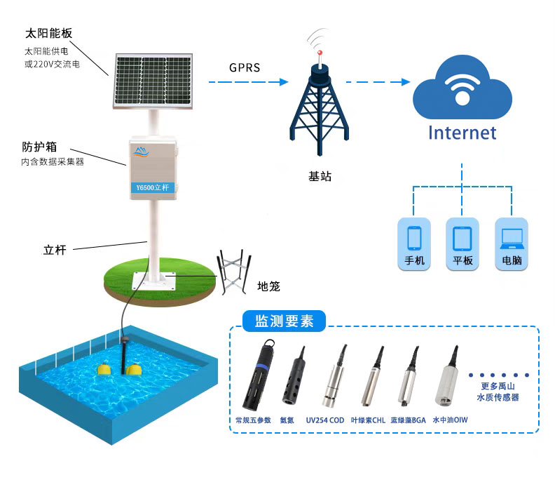 立杆水质监测站